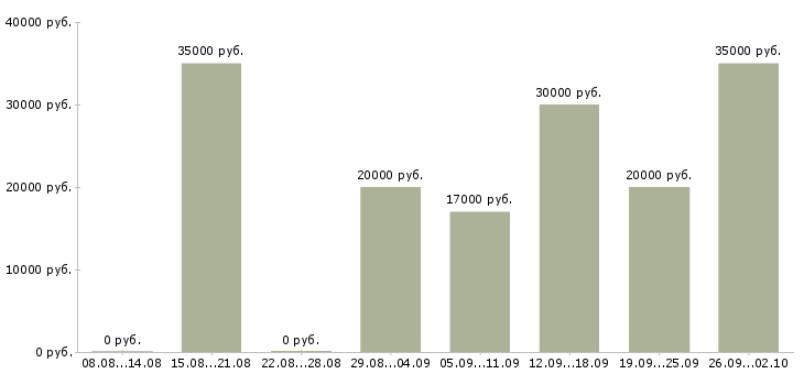 Вакансии менеджер по прямым продажам Татарстан - Медиана зарплат менеджер по прямым продажам Татарстан за 2 месяца