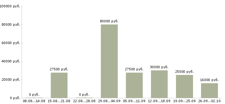Вакансии менеджер по работе к клиентами в Брянске - Медиана зарплат менеджер по работе к клиентами в Брянске за 2 месяца