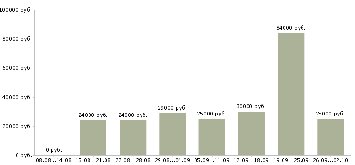 Вакансии менеджер по работе с интернетом в Сочи - Медиана зарплат менеджер по работе с интернетом в Сочи за 2 месяца