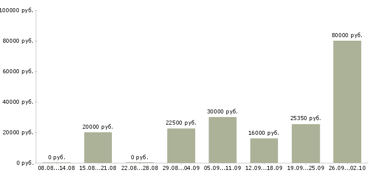 Вакансии менеджер по работе с сетями в Ярославле - Медиана зарплат менеджер по работе с сетями в Ярославле за 2 месяца