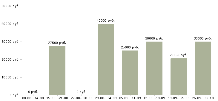 Вакансии менеджер по сетям в Белгороде - Медиана зарплат менеджер по сетям в Белгороде за 2 месяца