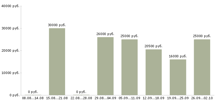 Вакансии менеджер по услугам в Оренбурге - Медиана зарплат менеджер по услугам в Оренбурге за 2 месяца