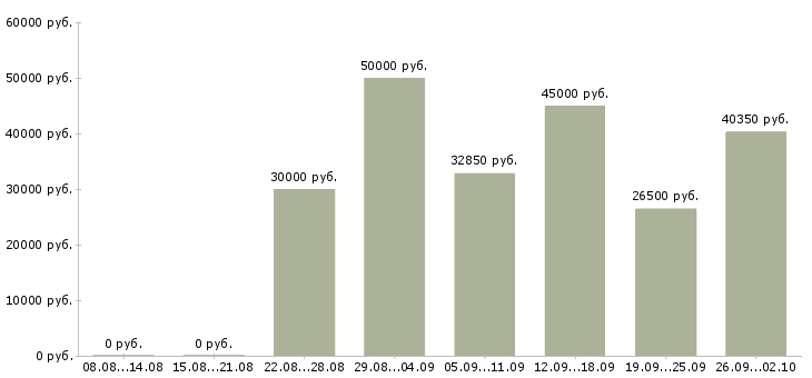 Вакансии менеджер по эффективности в Владивостоке - Медиана зарплат менеджер по эффективности в Владивостоке за 2 месяца