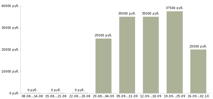 Вакансии менеджер проекта в Барнауле - Медиана зарплат менеджер проекта в Барнауле за 2 месяца