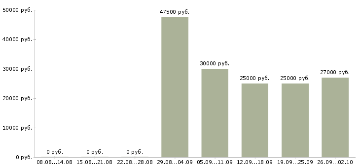 Вакансии менеджер развития сети Ростов-на-дону - Медиана зарплат менеджер развития сети Ростов-на-дону за 2 месяца