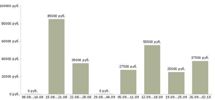 Вакансии менеджер региональный в Челябинске - Медиана зарплат менеджер региональный в Челябинске за 2 месяца