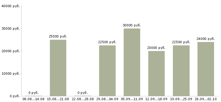 Вакансии менеджер сайта в Казани - Медиана зарплат менеджер сайта в Казани за 2 месяца