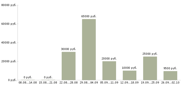 Вакансии менеджеры продаж Симферополь - Медиана зарплат менеджеры продаж Симферополь за 2 месяца