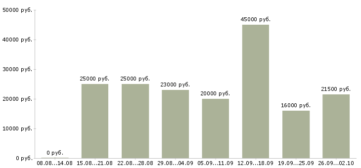 Вакансии менеджеры удаленная работа в Брянске - Медиана зарплат менеджеры удаленная работа в Брянске за 2 месяца