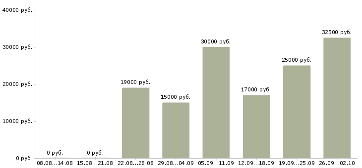 Вакансии на дому по интернету в Орле - Медиана зарплат на дому по интернету в Орле за 2 месяца