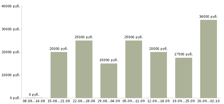 Вакансии на дому удаленно в Астрахани - Медиана зарплат на дому удаленно в Астрахани за 2 месяца