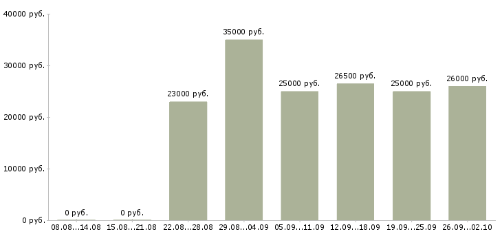 Вакансии на телефоне в Чите - Медиана зарплат на телефоне в Чите за 2 месяца