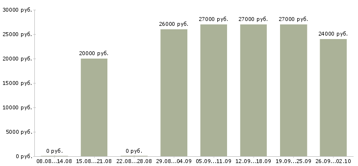Вакансии наладчик станков чпу Башкортостан - Медиана зарплат наладчик станков чпу Башкортостан за 2 месяца