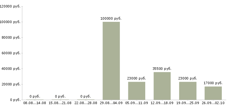 Вакансии начальник офиса в Домодедово - Медиана зарплат начальник офиса в Домодедово за 2 месяца