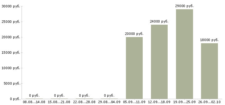 Вакансии оператор в офис в Коломне - Медиана зарплат оператор в офис в Коломне за 2 месяца