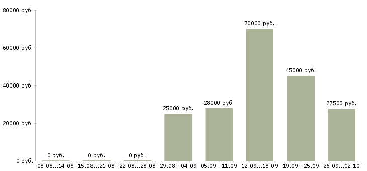 Вакансии оператор в офис в Серпухове - Медиана зарплат оператор в офис в Серпухове за 2 месяца