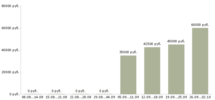 Вакансии оператор кассир в Махачкале - Медиана зарплат оператор кассир в Махачкале за 2 месяца
