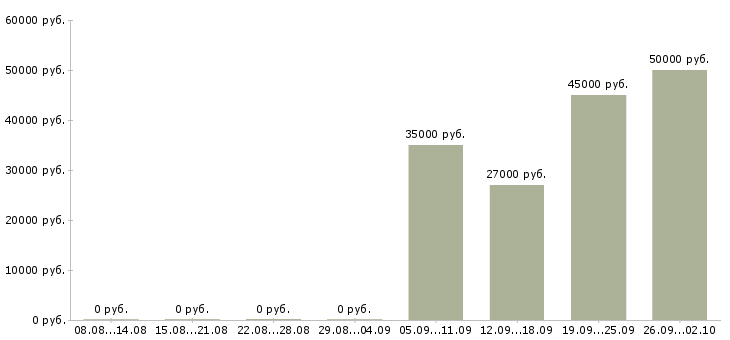 Вакансии оператор кассир в Сочи - Медиана зарплат оператор кассир в Сочи за 2 месяца