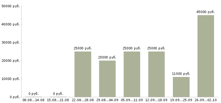 Вакансии оператор с обучением в Смоленске - Медиана зарплат оператор с обучением в Смоленске за 2 месяца