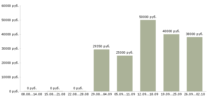 Вакансии отдел планирования в Красноярске - Медиана зарплат отдел планирования в Красноярске за 2 месяца