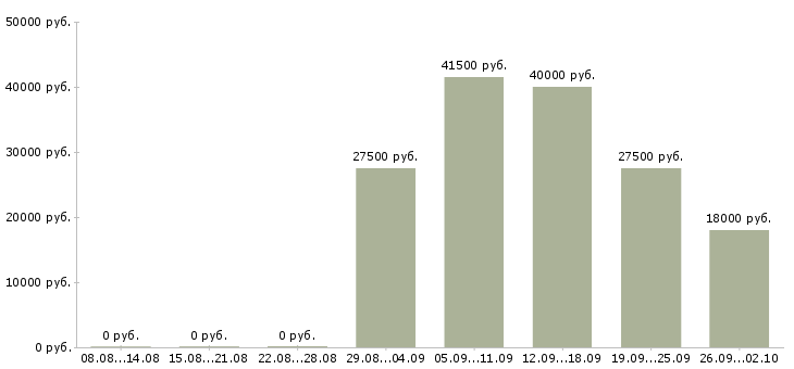 Вакансии официальный представитель в Волгограде - Медиана зарплат официальный представитель в Волгограде за 2 месяца