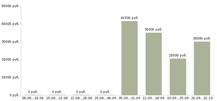 Вакансии официальный представитель компании Якутия - Медиана зарплат официальный представитель компании Якутия за 2 месяца