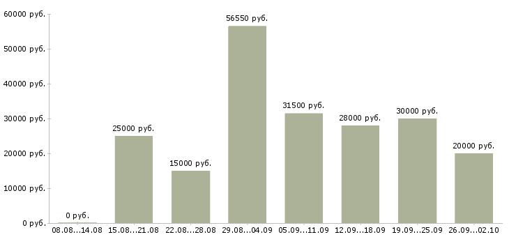 Вакансии персонал в Саранске - Медиана зарплат персонал в Саранске за 2 месяца