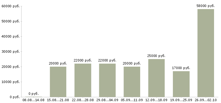Вакансии покупатель в Костроме - Медиана зарплат покупатель в Костроме за 2 месяца