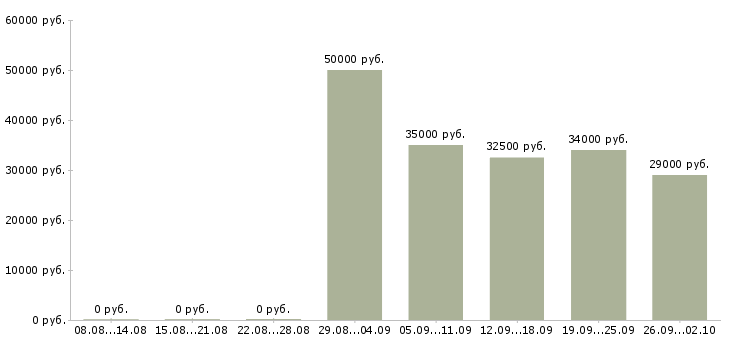 Вакансии преподаватель дополнительного образования в Москве - Медиана зарплат преподаватель дополнительного образования в Москве за 2 месяца