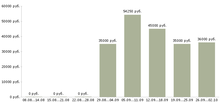Вакансии приглашаем на работу в Чехове - Медиана зарплат приглашаем на работу в Чехове за 2 месяца