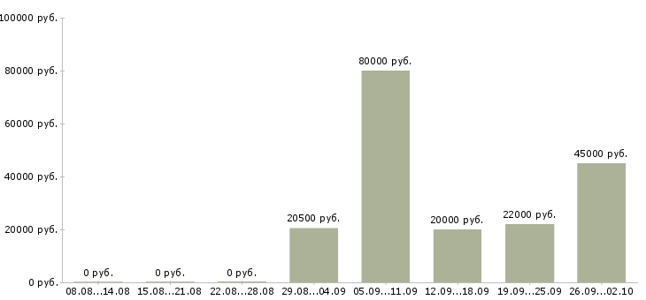 Вакансии приглашаю сотрудников в Тюмени - Медиана зарплат приглашаю сотрудников в Тюмени за 2 месяца