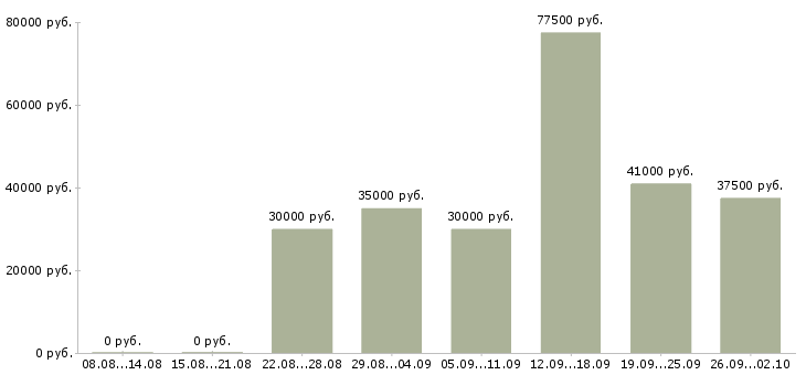Вакансии программист с в Казани - Медиана зарплат программист с в Казани за 2 месяца