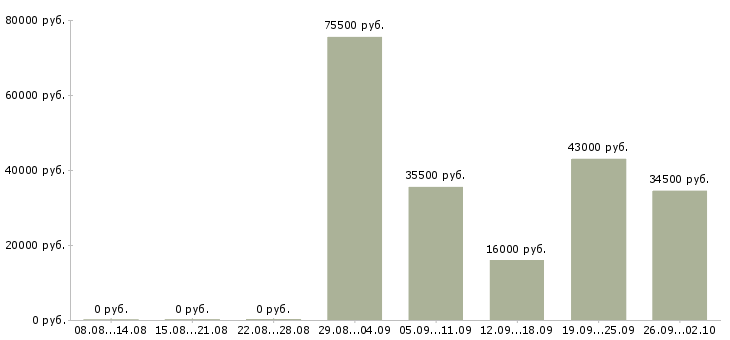 Вакансии продавец в день в Магнитогорске - Медиана зарплат продавец в день в Магнитогорске за 2 месяца