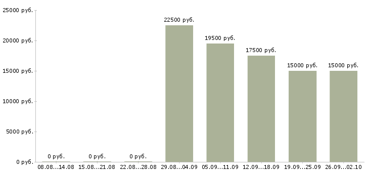 Вакансии продавец одежды в Челябинске - Медиана зарплат продавец одежды в Челябинске за 2 месяца