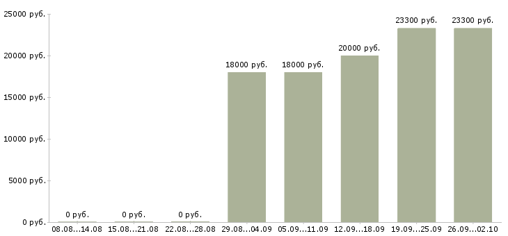 Вакансии продавец по выкладке товара в Перми - Медиана зарплат продавец по выкладке товара в Перми за 2 месяца