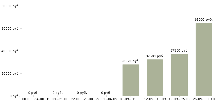 Вакансии производственный сотрудник в Краснодаре - Медиана зарплат производственный сотрудник в Краснодаре за 2 месяца