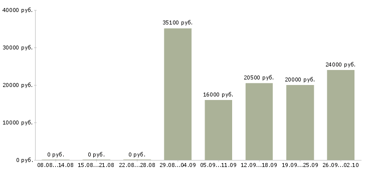 Вакансии рабочий производства в Тольятти - Медиана зарплат рабочий производства в Тольятти за 2 месяца