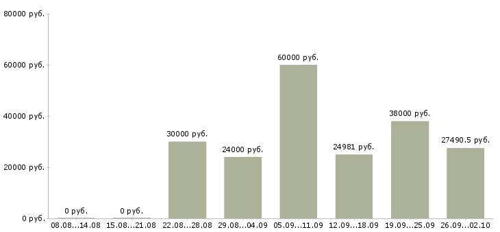 Вакансии рабочий сотрудник Якутия - Медиана зарплат рабочий сотрудник Якутия за 2 месяца