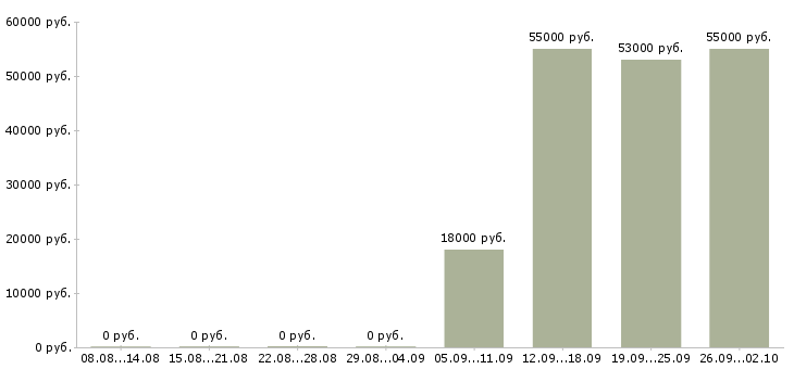 Вакансии разнорабочий в день в Иваново - Медиана зарплат разнорабочий в день в Иваново за 2 месяца