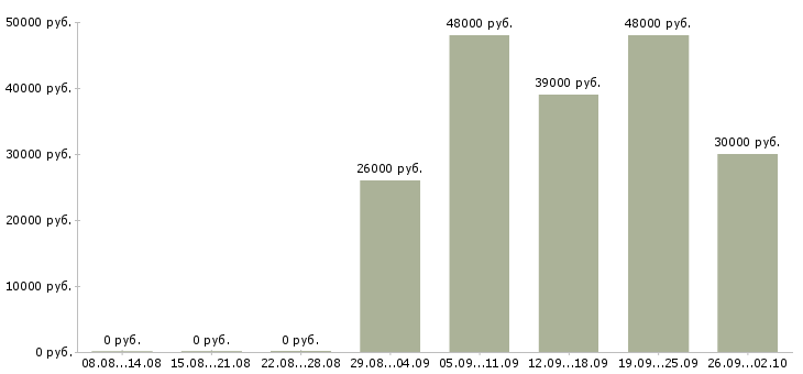 Вакансии разнорабочий вахта Татарстан - Медиана зарплат разнорабочий вахта Татарстан за 2 месяца