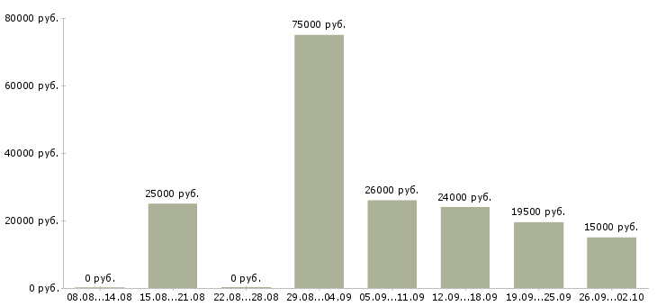 Вакансии с людьми в Белгороде - Медиана зарплат с людьми в Белгороде за 2 месяца