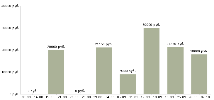 Вакансии с совмещением в Ижевске - Медиана зарплат с совмещением в Ижевске за 2 месяца