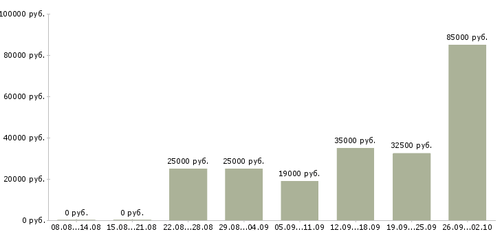 Вакансии сборка в Красноярске - Медиана зарплат сборка в Красноярске за 2 месяца