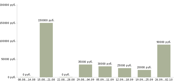 Вакансии сварщик металлоконструкций Башкортостан - Медиана зарплат сварщик металлоконструкций Башкортостан за 2 месяца