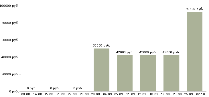 Вакансии сварщик на вахту Башкортостан - Медиана зарплат сварщик на вахту Башкортостан за 2 месяца