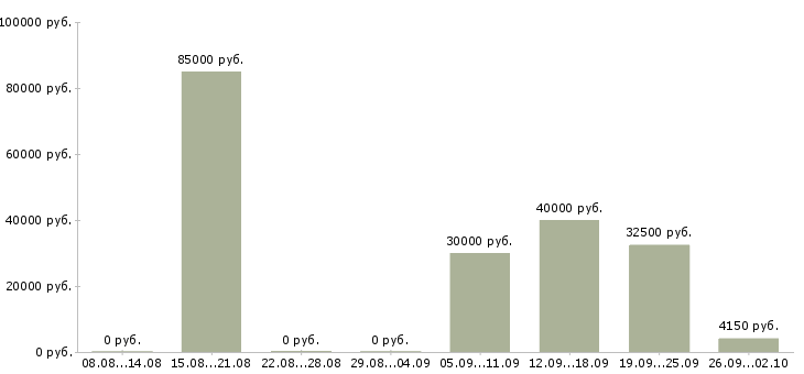 Вакансии сетевая в Челябинске - Медиана зарплат сетевая в Челябинске за 2 месяца