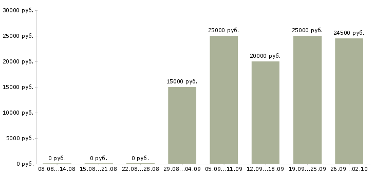 Вакансии совмещение в Калининграде - Медиана зарплат совмещение в Калининграде за 2 месяца