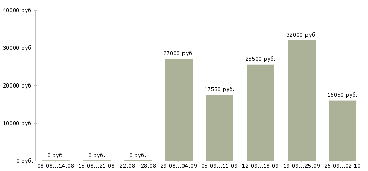 Вакансии сотрудник на кассу в Саратове - Медиана зарплат сотрудник на кассу в Саратове за 2 месяца