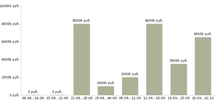 Вакансии сотрудник на рекламу в Краснодаре - Медиана зарплат сотрудник на рекламу в Краснодаре за 2 месяца