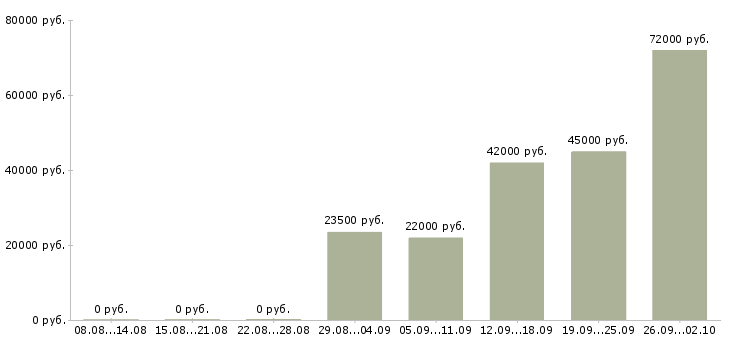 Вакансии сотрудник на телефон в Тамбове - Медиана зарплат сотрудник на телефон в Тамбове за 2 месяца